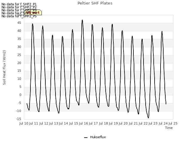 plot of Peltier SHF Plates