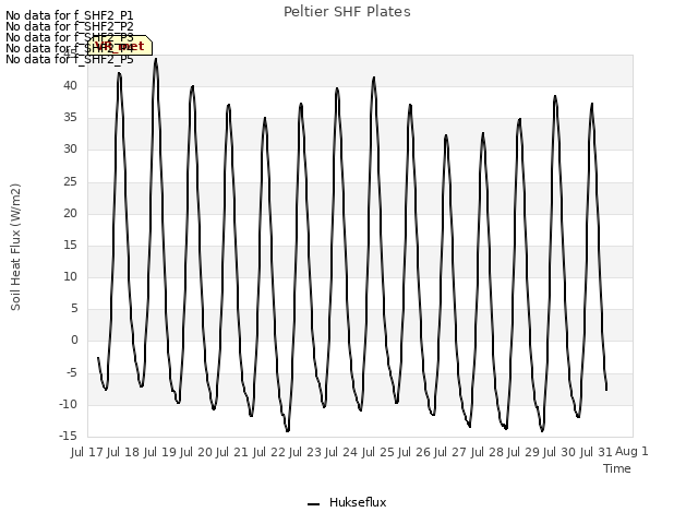 plot of Peltier SHF Plates