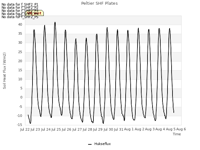 plot of Peltier SHF Plates