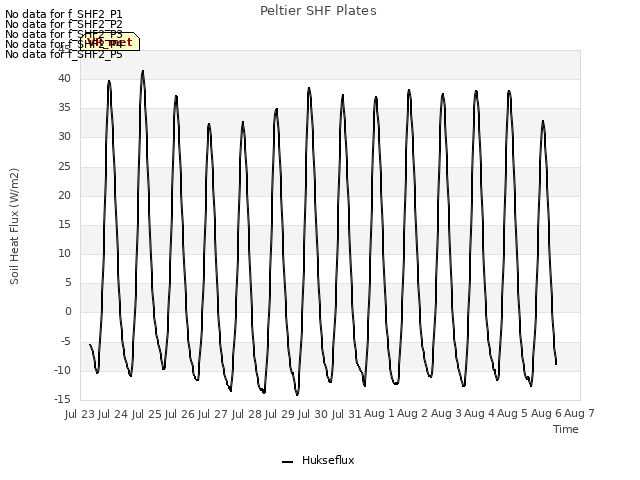 plot of Peltier SHF Plates