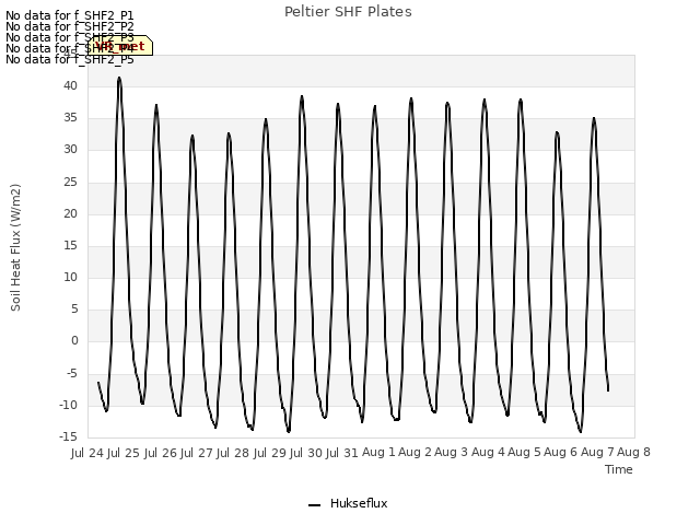 plot of Peltier SHF Plates