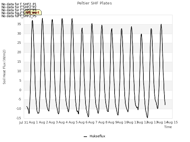 plot of Peltier SHF Plates