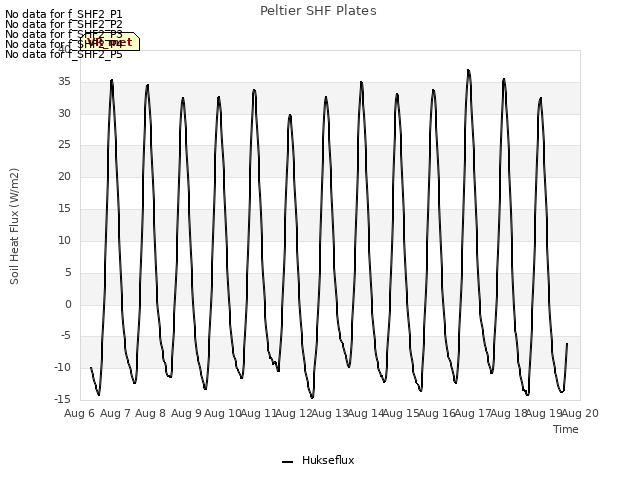 plot of Peltier SHF Plates