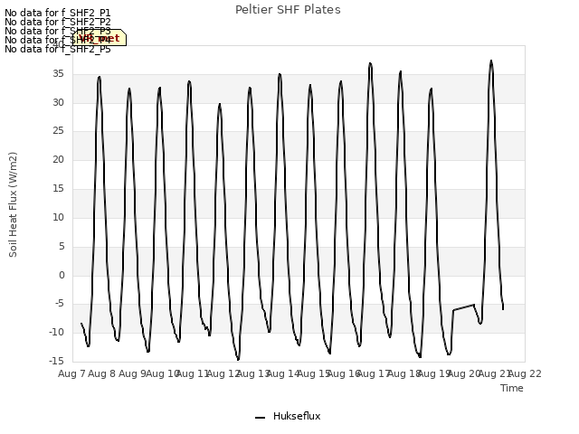 plot of Peltier SHF Plates