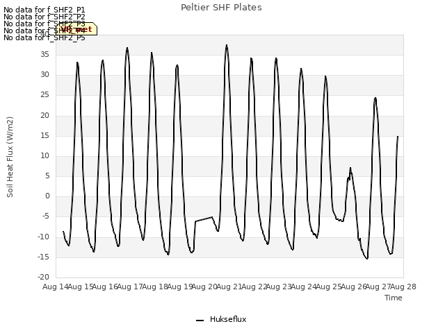 plot of Peltier SHF Plates