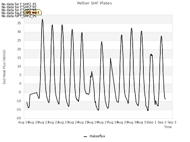 plot of Peltier SHF Plates