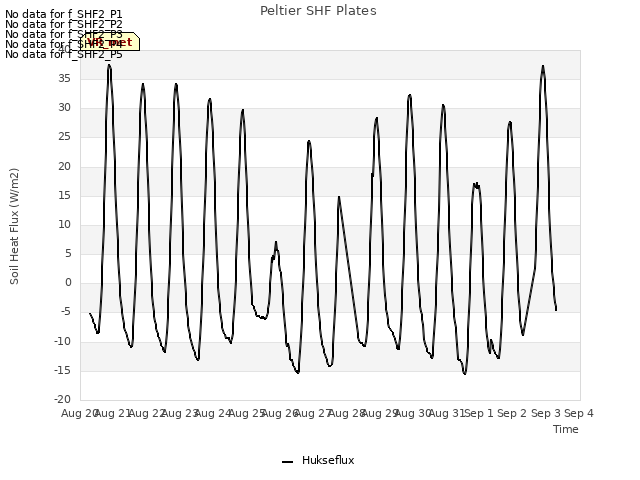 plot of Peltier SHF Plates