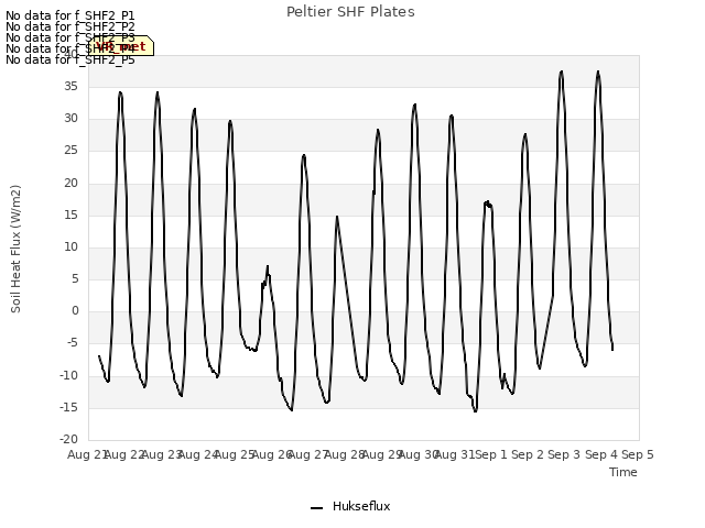 plot of Peltier SHF Plates