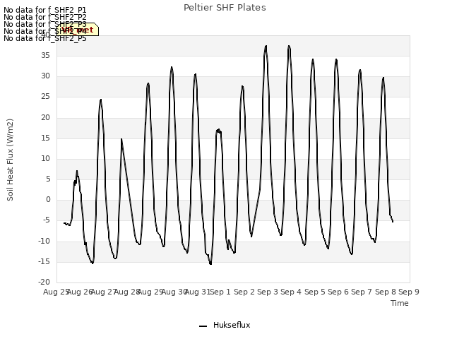 plot of Peltier SHF Plates