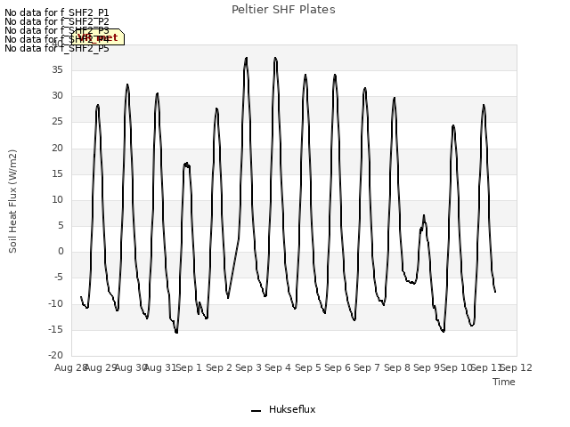 plot of Peltier SHF Plates