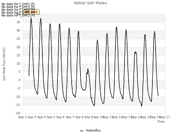 plot of Peltier SHF Plates