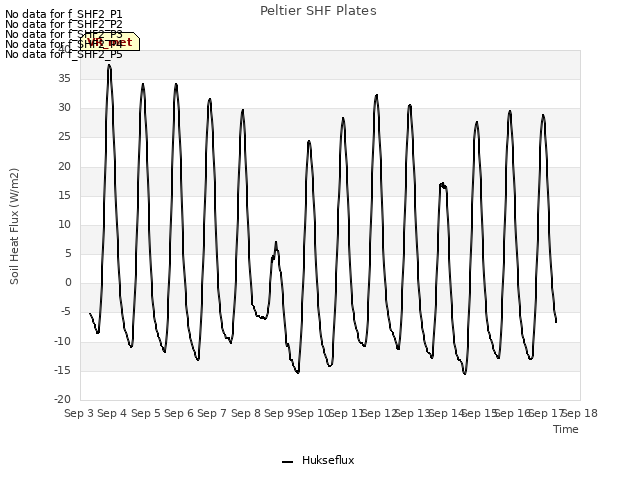 plot of Peltier SHF Plates