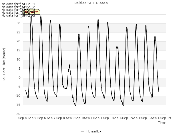 plot of Peltier SHF Plates