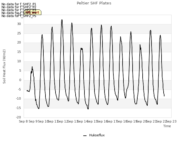 plot of Peltier SHF Plates