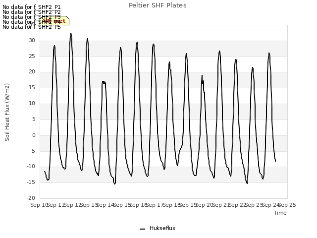 plot of Peltier SHF Plates