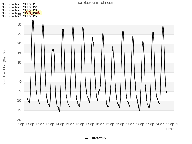 plot of Peltier SHF Plates