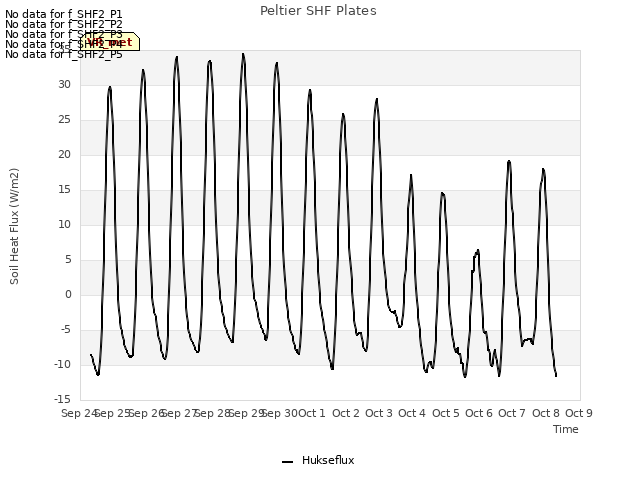 plot of Peltier SHF Plates