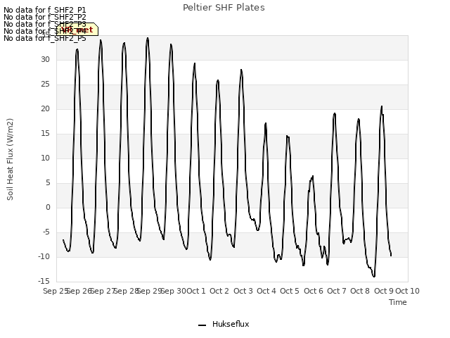 plot of Peltier SHF Plates