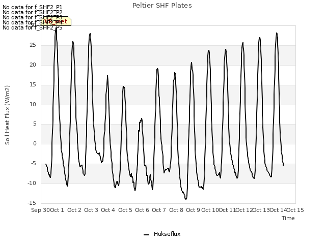 plot of Peltier SHF Plates