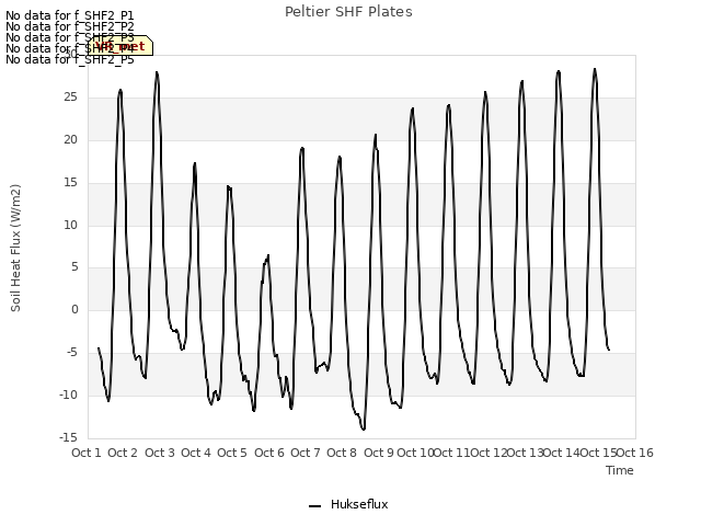 plot of Peltier SHF Plates