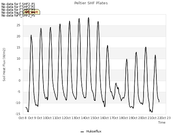 plot of Peltier SHF Plates