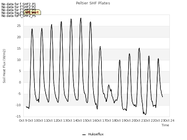 plot of Peltier SHF Plates