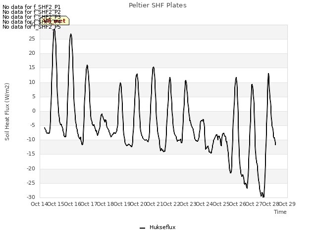 plot of Peltier SHF Plates