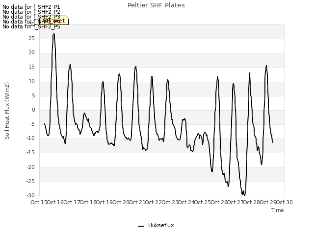 plot of Peltier SHF Plates