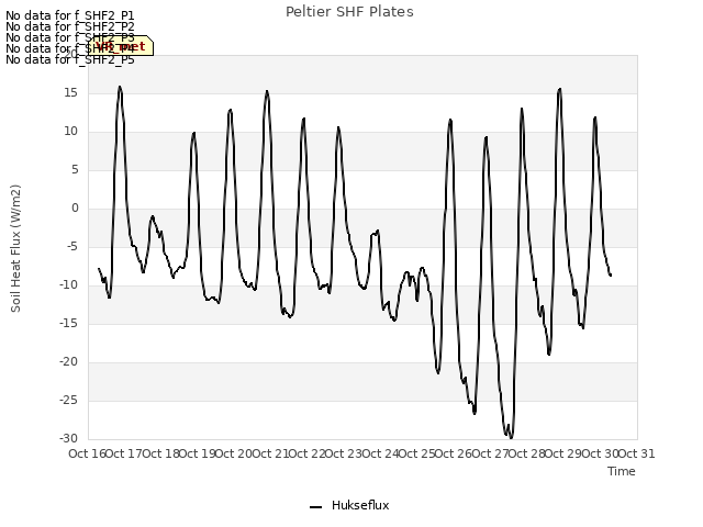 plot of Peltier SHF Plates