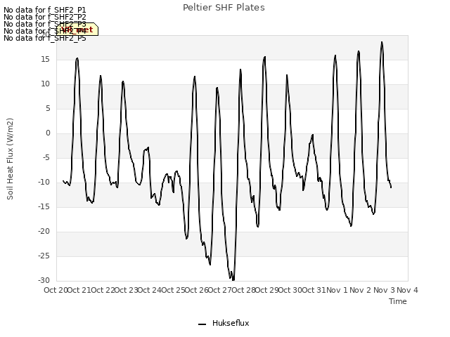 plot of Peltier SHF Plates