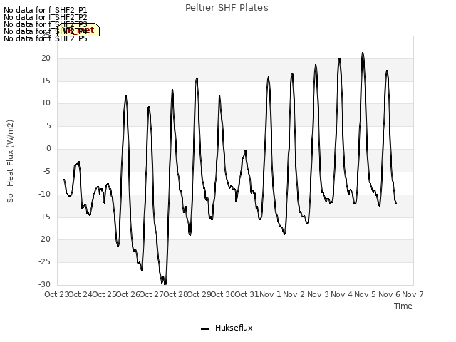 plot of Peltier SHF Plates