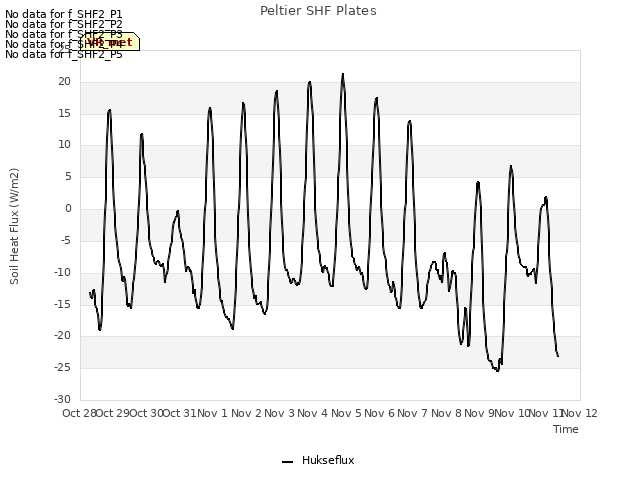 plot of Peltier SHF Plates