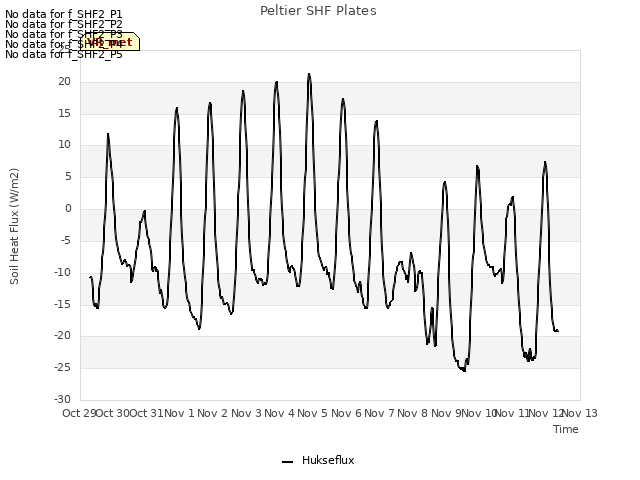 plot of Peltier SHF Plates