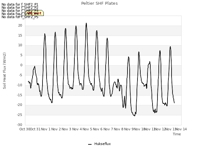 plot of Peltier SHF Plates