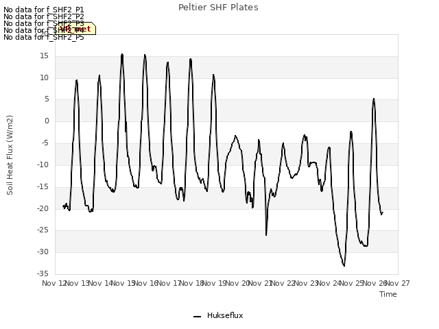 plot of Peltier SHF Plates