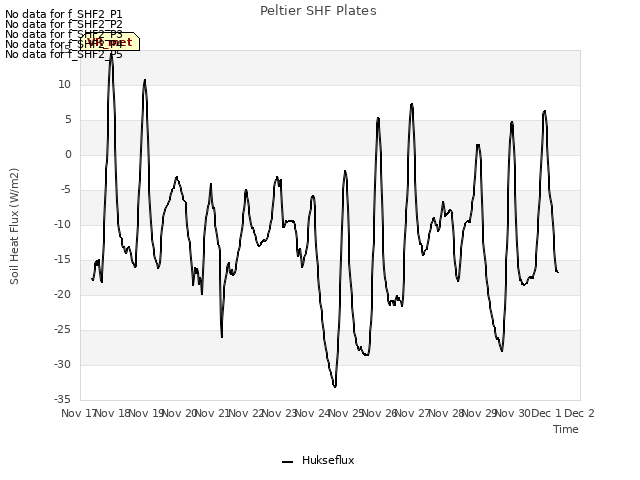 plot of Peltier SHF Plates