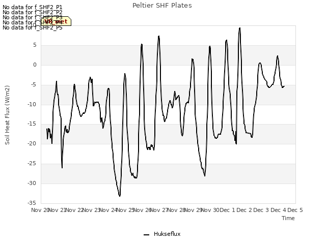 plot of Peltier SHF Plates