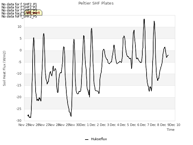 plot of Peltier SHF Plates