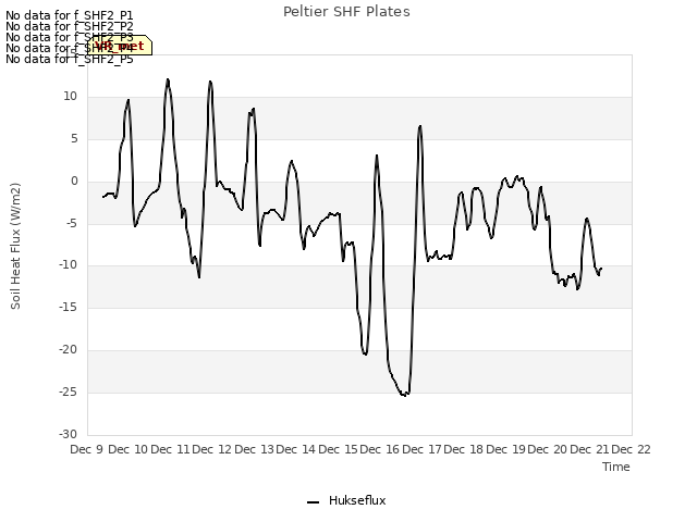 plot of Peltier SHF Plates