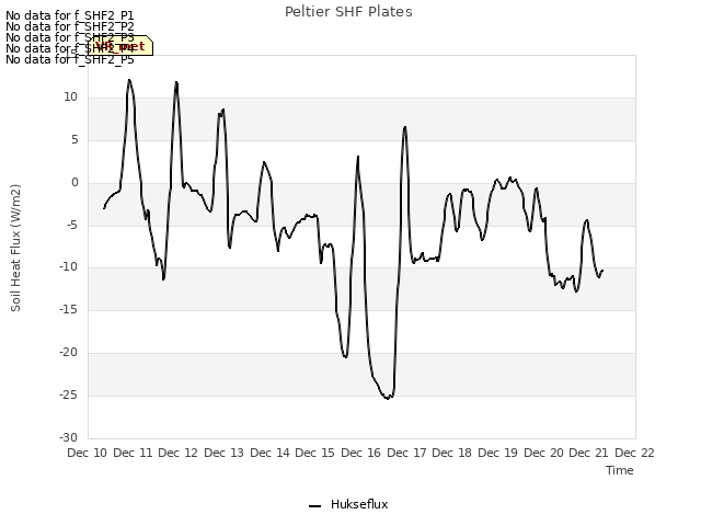 plot of Peltier SHF Plates