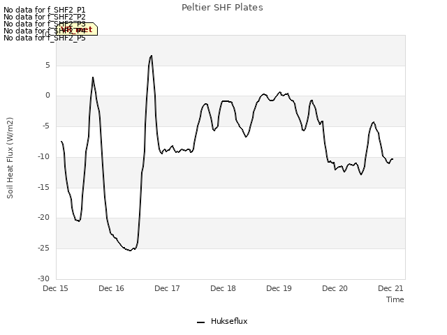 plot of Peltier SHF Plates