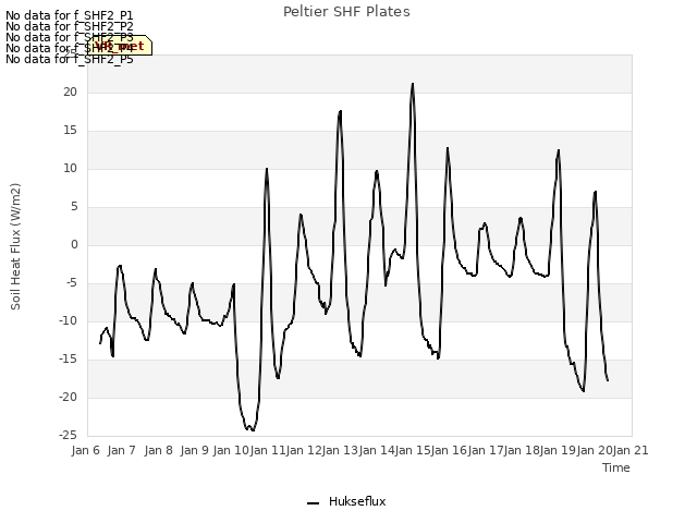 plot of Peltier SHF Plates