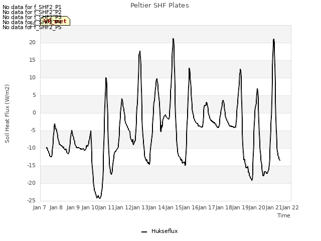 plot of Peltier SHF Plates