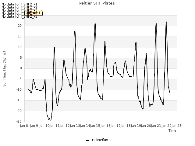 plot of Peltier SHF Plates