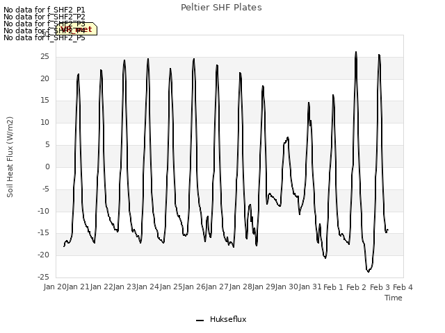 plot of Peltier SHF Plates