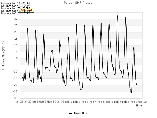 plot of Peltier SHF Plates