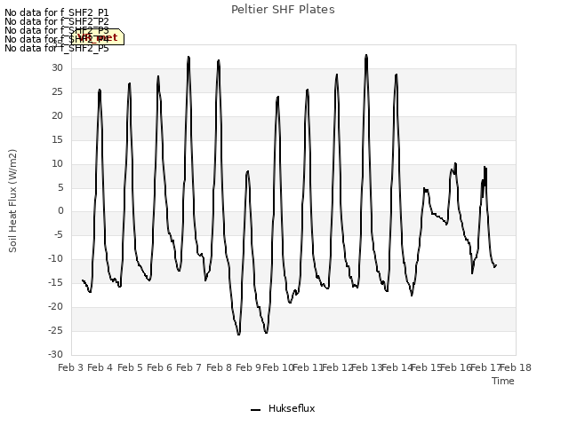 plot of Peltier SHF Plates