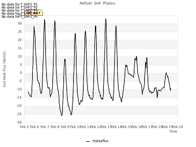 plot of Peltier SHF Plates