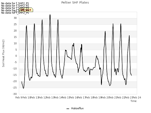 plot of Peltier SHF Plates