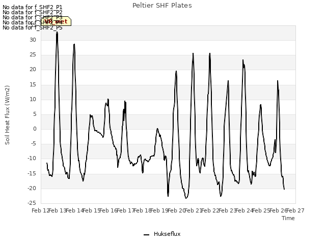 plot of Peltier SHF Plates